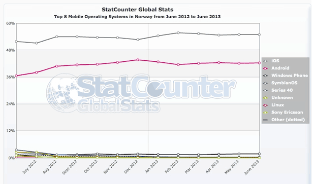 StatCounter-mobile_os-NO-monthly-201206-201306-1
