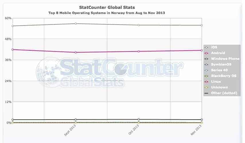 StatCounter-mobile_os-NO-monthly-201308-201311