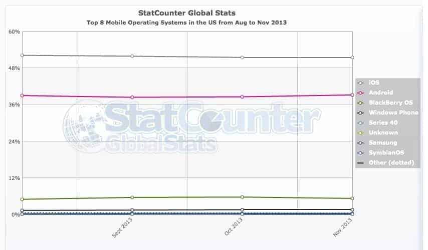 StatCounter-mobile_os-US-monthly-201308-201311