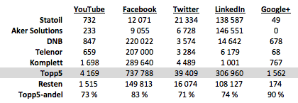 sosiale-medier-topp5
