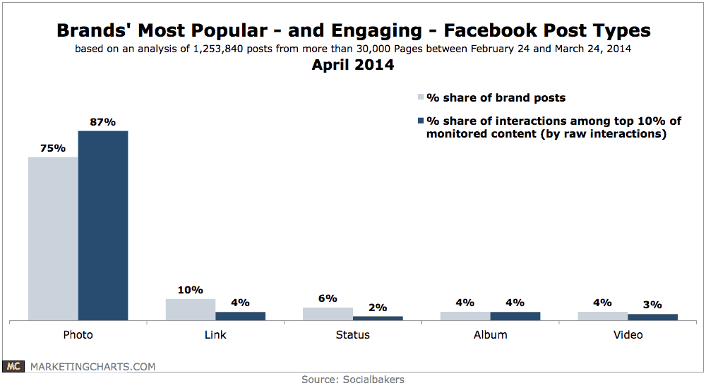 Socialbakers-Brands-Most-Popular-Engaging-Facebook-Post-Types-Apr2014