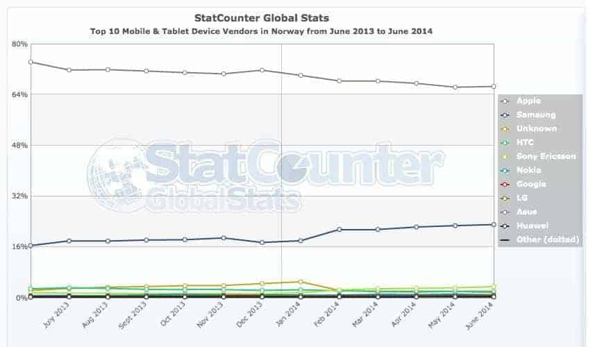 StatCounter-vendor-NO-monthly-201306-201406