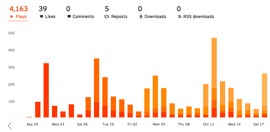 SoundCloud-statistikk-mediapuls-30-dager