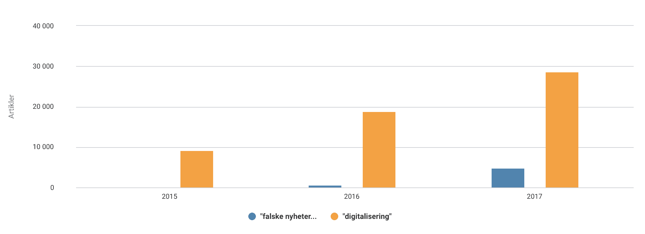 digitalisering